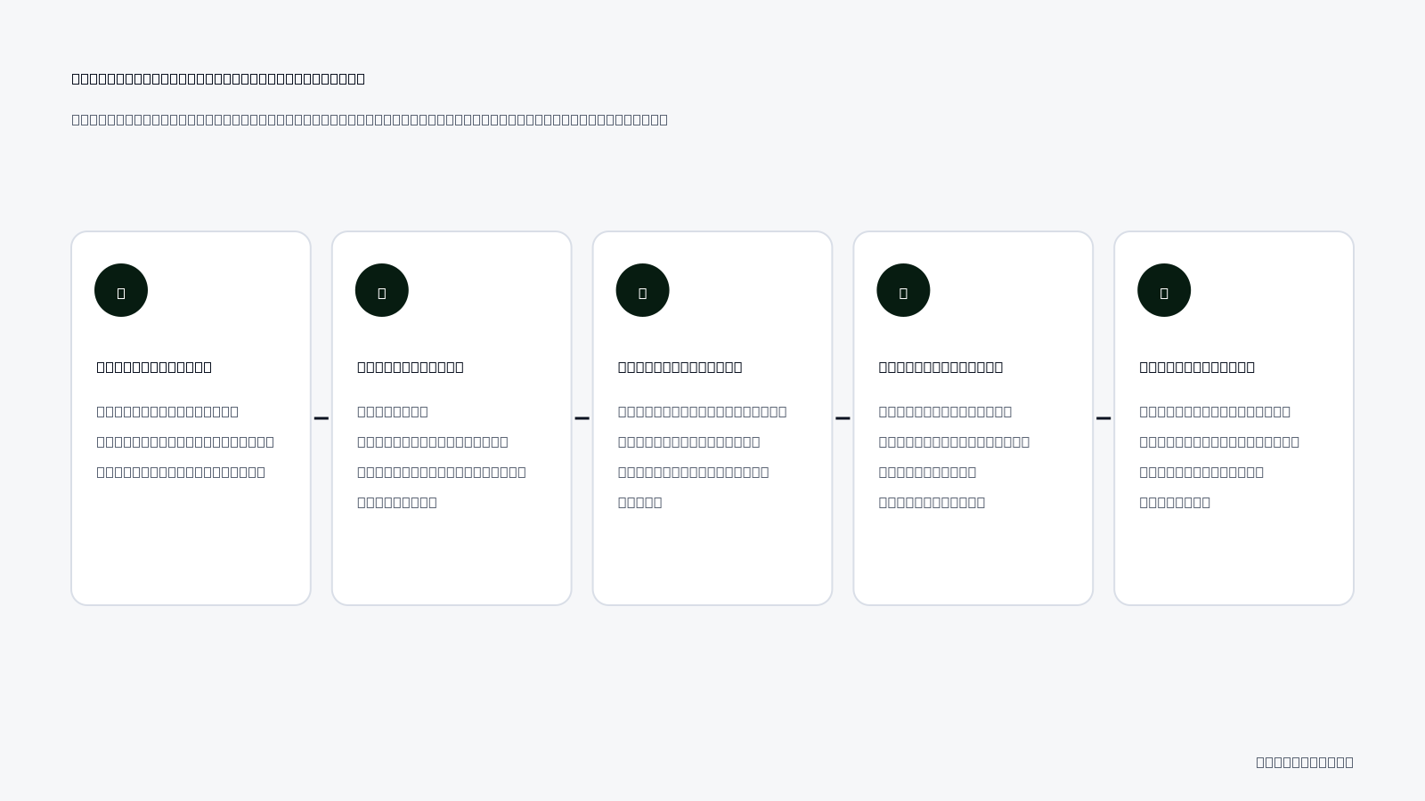 AI Cold Start Calibration Process: Sequential workflow to configure an AI ad tool without budget waste
