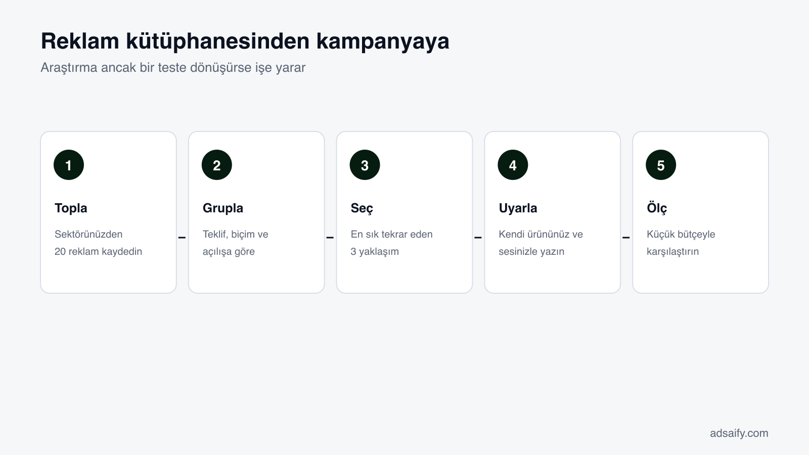 Reklam kütüphanesi araştırmasından kampanyaya
