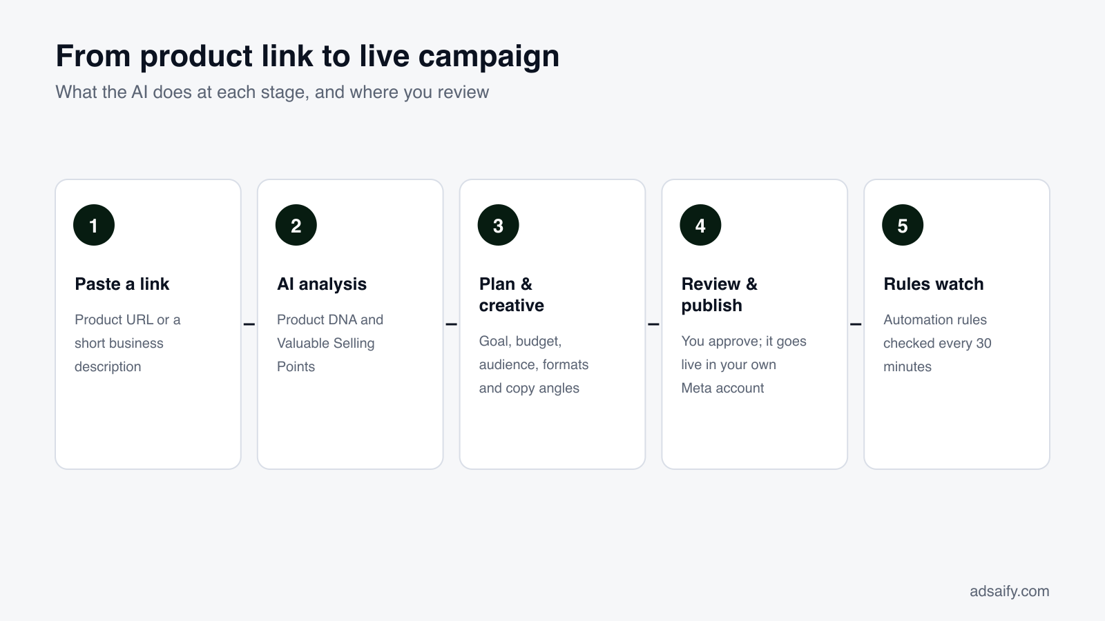 From product link to live campaign: What the AI does at each stage, and where you review