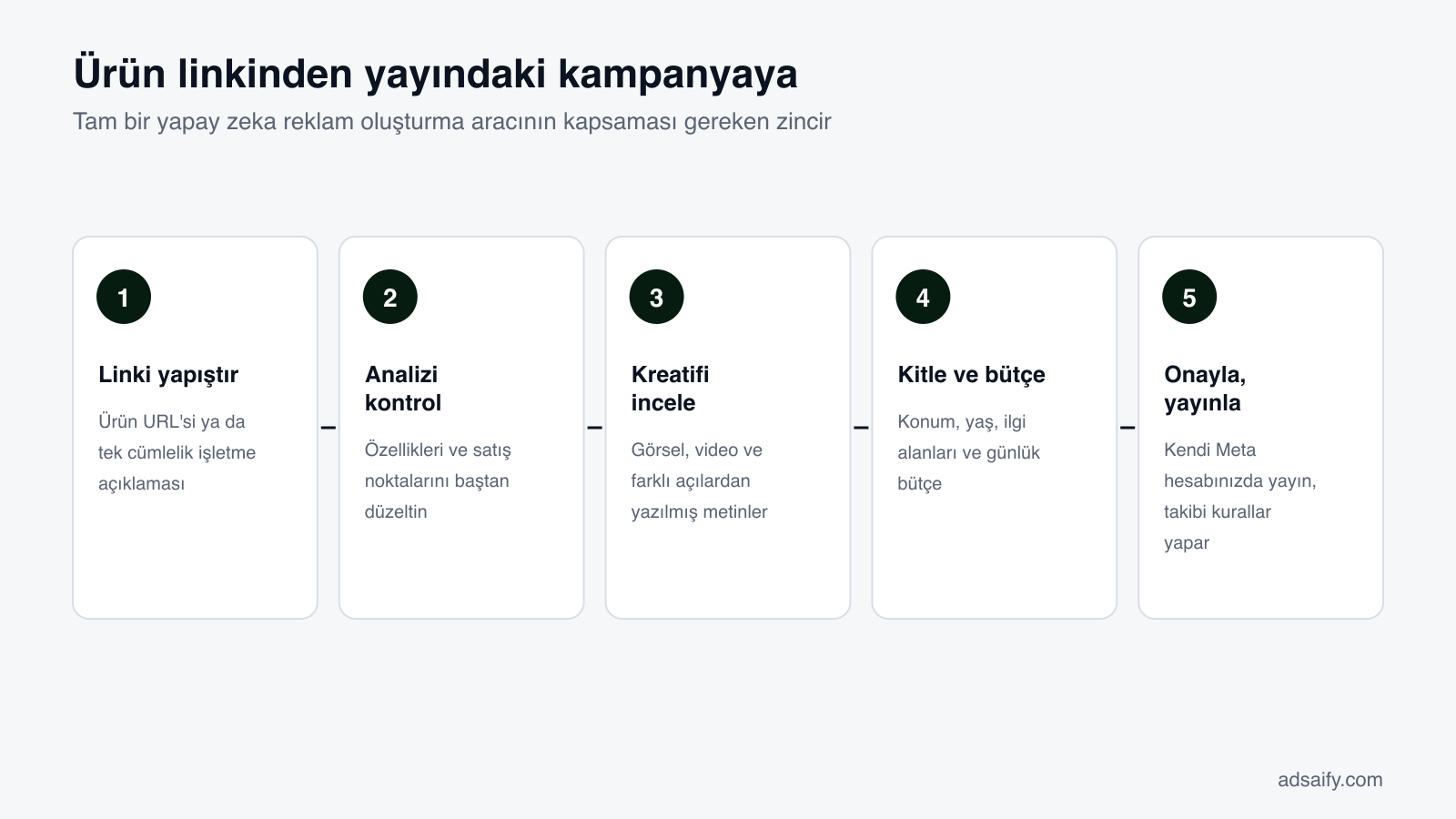 Ürün linkinden yayındaki kampanyaya: Tam bir yapay zeka reklam oluşturma aracının kapsaması gereken zincir
