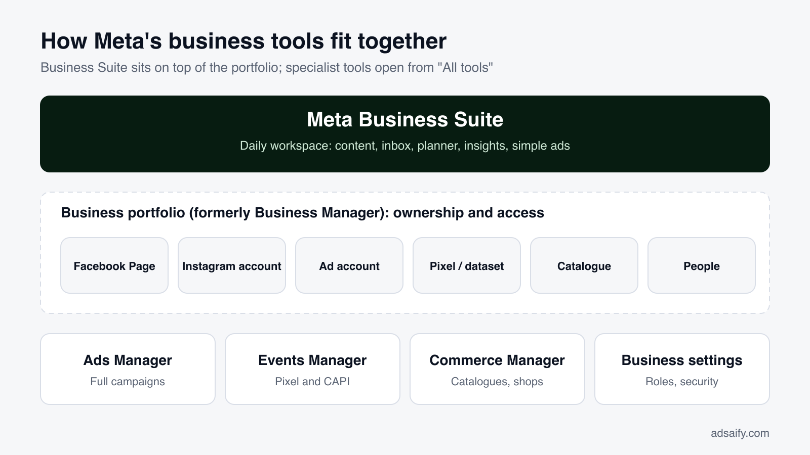 Diagram showing how Meta Business Suite, the business portfolio, Ads Manager and Events Manager fit together