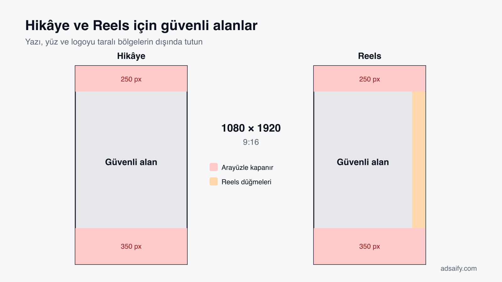 1080 × 1920 Facebook hikâye ve Reels için güvenli alanlar
