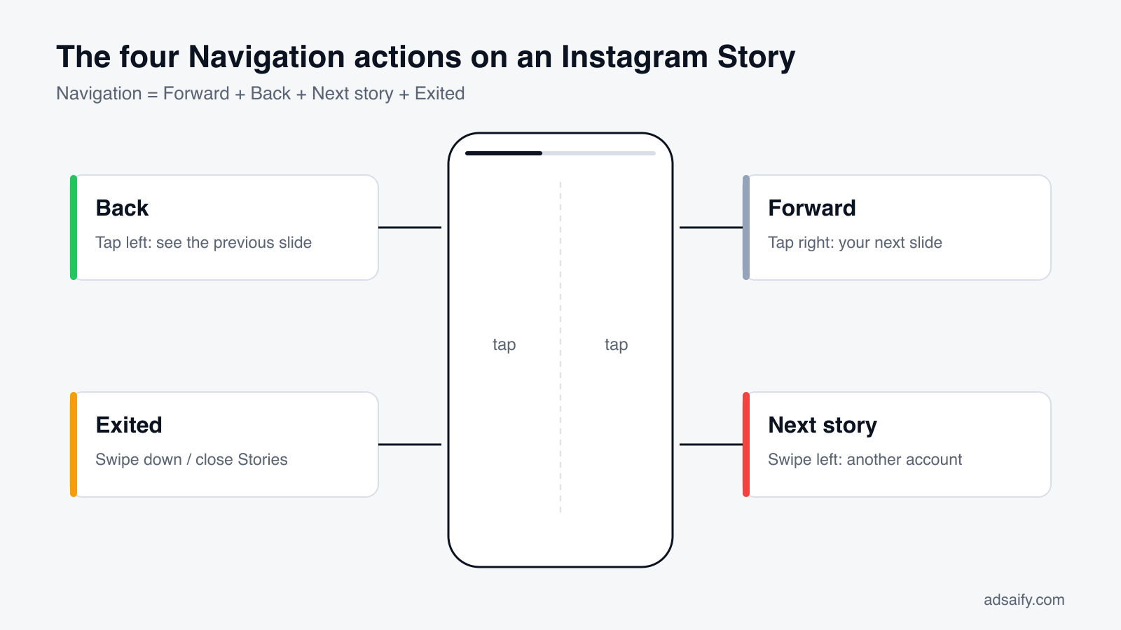 Diagram of the four Instagram Story navigation actions: Forward, Back, Next story and Exited