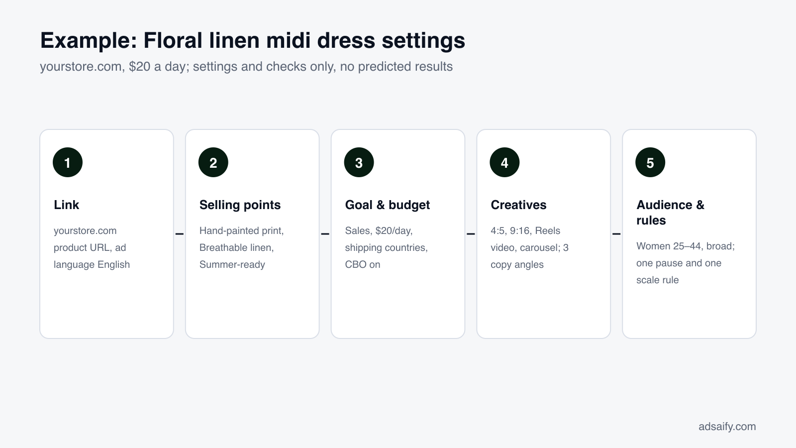 Example: Floral linen midi dress settings: yourstore.com, $20 a day; settings and checks only, no predicted results