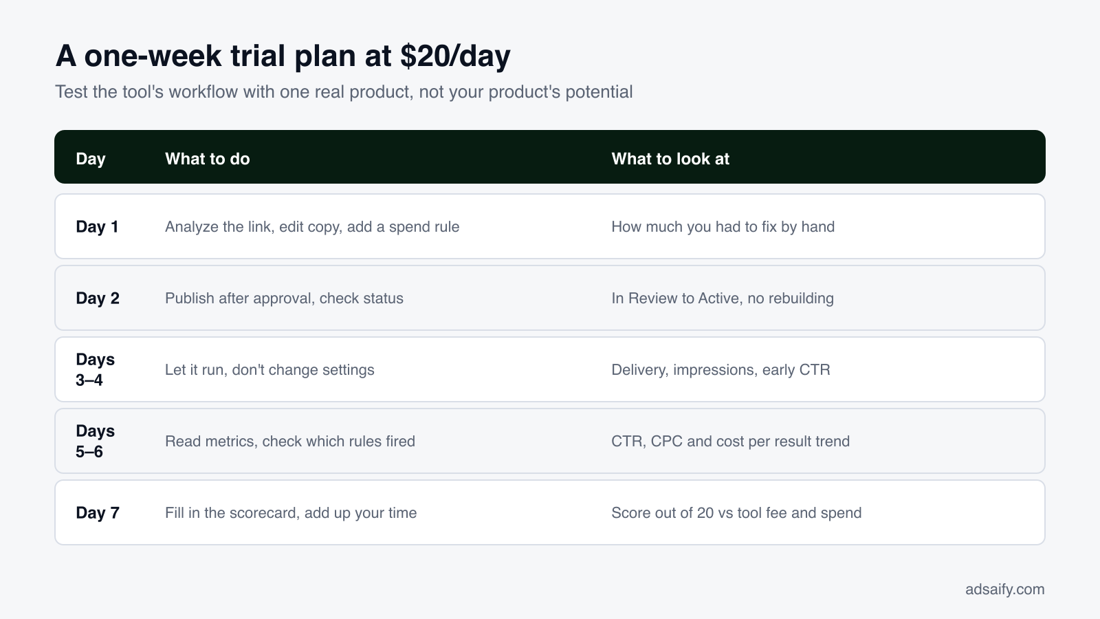 A one-week trial plan at $20/day: Test the tool's workflow with one real product, not your product's potential