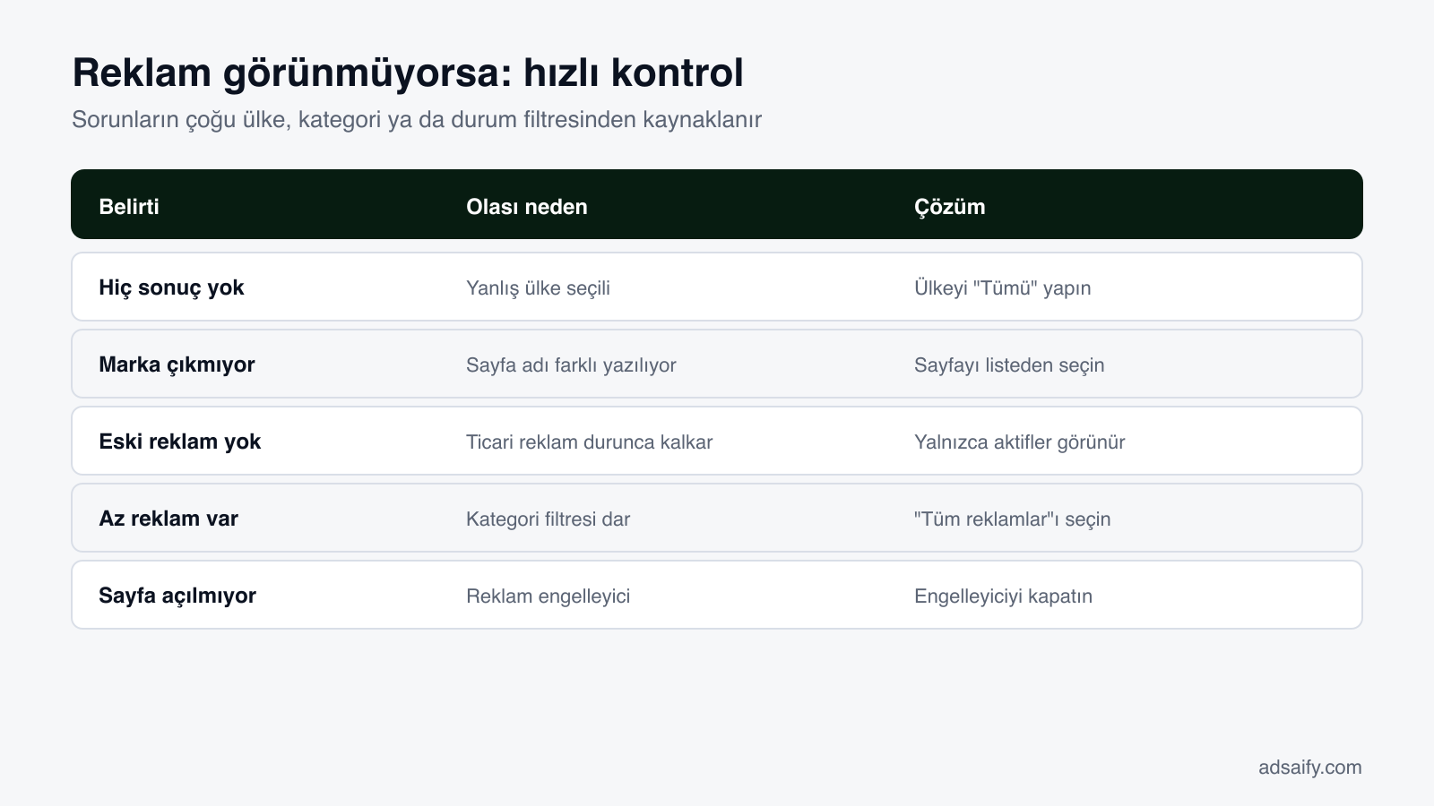 Facebook Reklam Kütüphanesi'nde reklam görünmediğinde hızlı kontroller