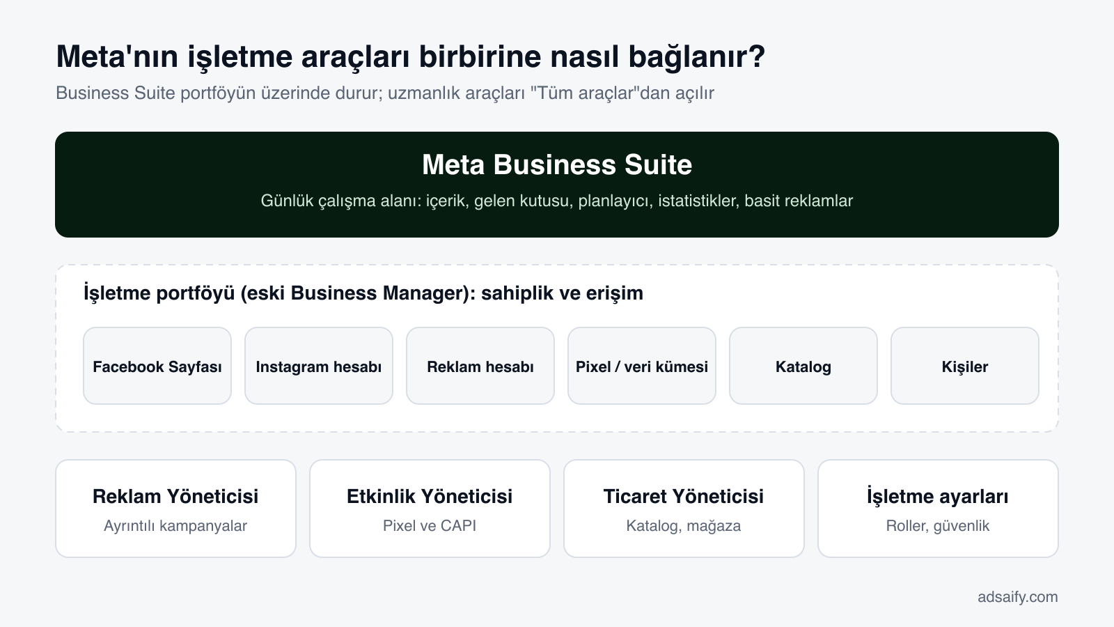 Meta Business Suite, işletme portföyü, Reklam Yöneticisi ve Etkinlik Yöneticisi ilişkisini gösteren şema