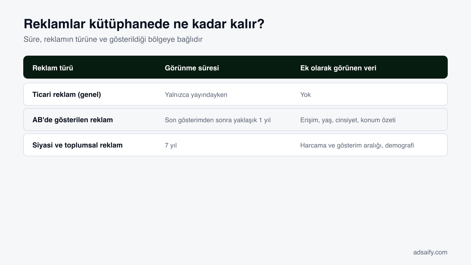 Reklamların Meta Reklam Kütüphanesi'nde kalma süresi