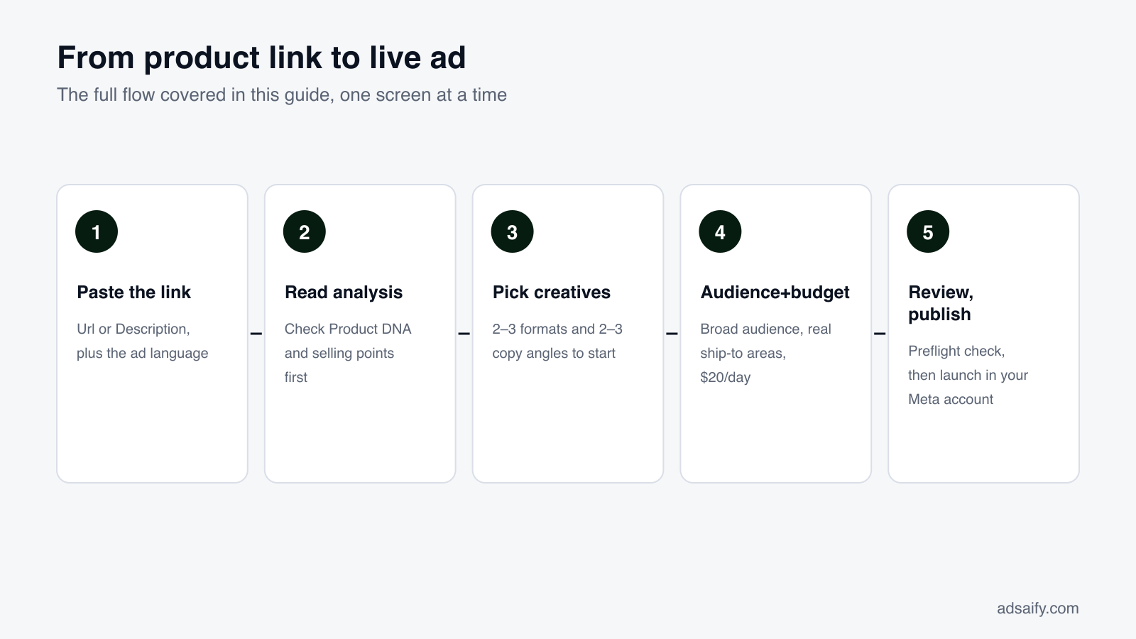 From product link to live ad: The full flow covered in this guide, one screen at a time