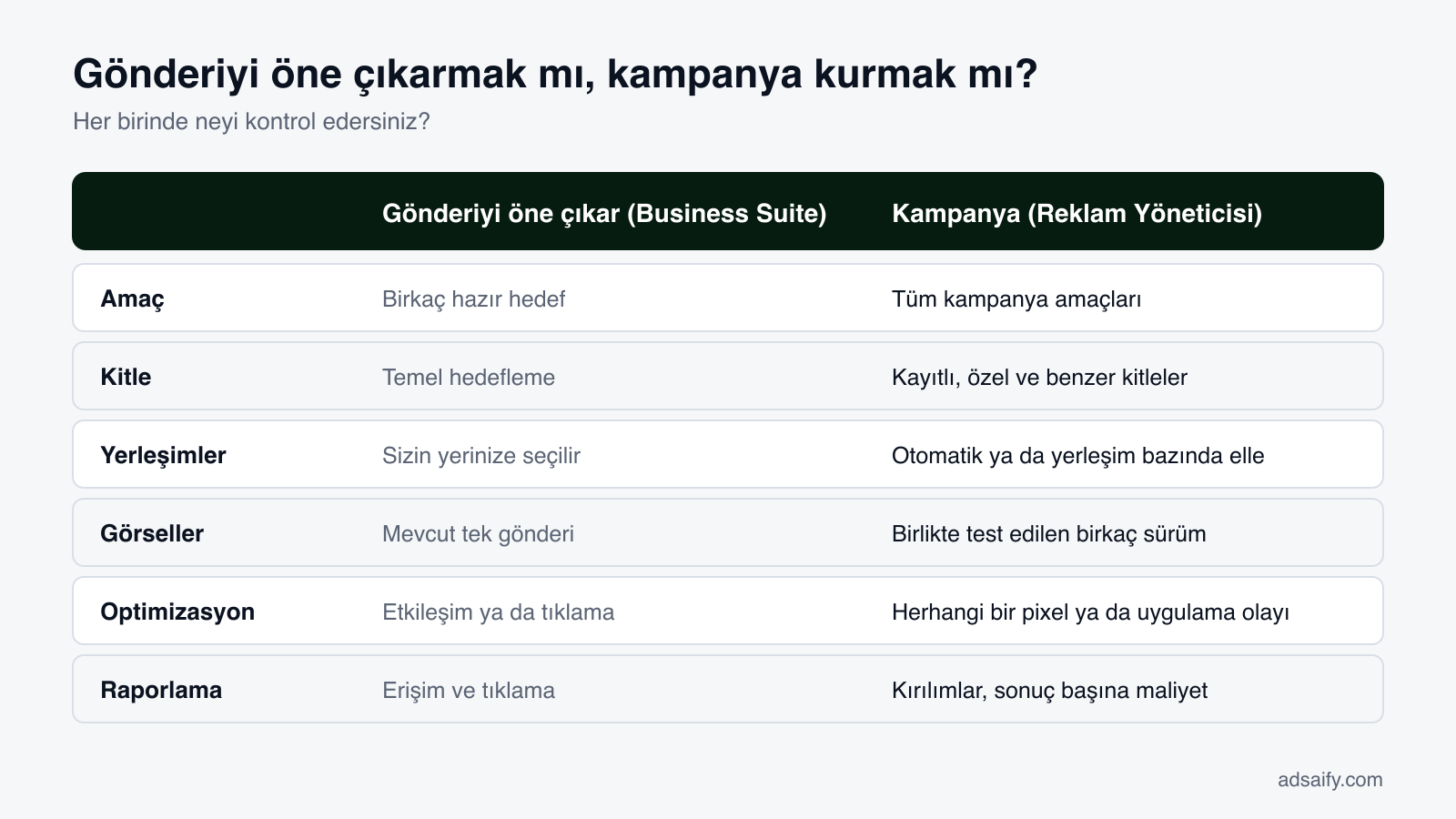Business Suite ile gönderi öne çıkarma ve Reklam Yöneticisi ile kampanya kurma karşılaştırması