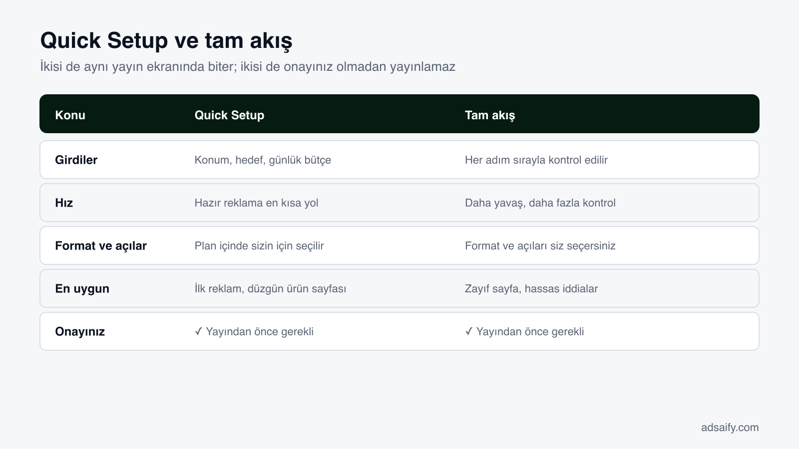Quick Setup ve tam akış: İkisi de aynı yayın ekranında biter; ikisi de onayınız olmadan yayınlamaz