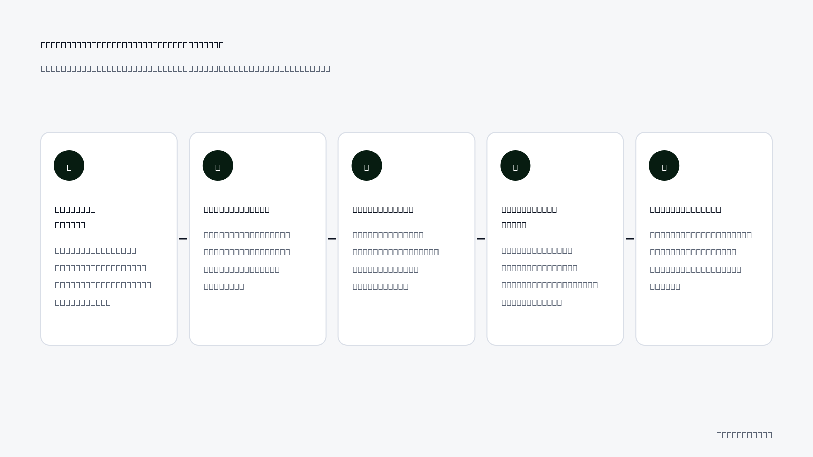 Safe AI Campaign Deployment Workflow: 5-step compliance protocol from generation to live launch