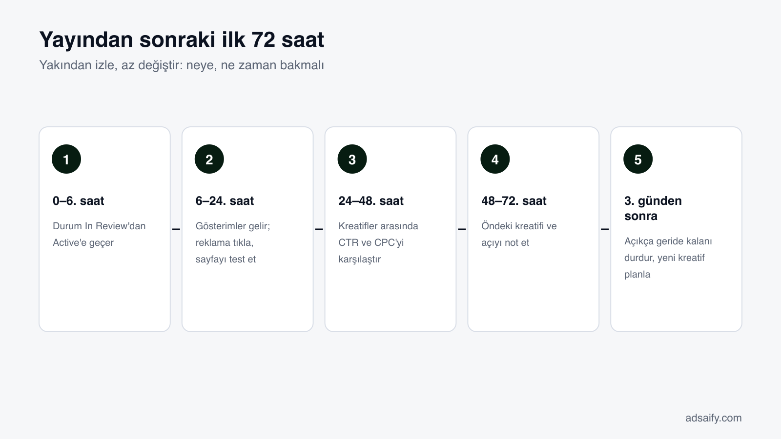 Yayından sonraki ilk 72 saat: Yakından izle, az değiştir: neye, ne zaman bakmalı