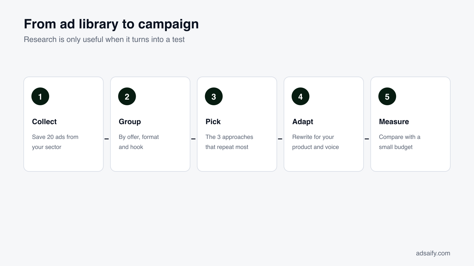 From ad library research to a campaign