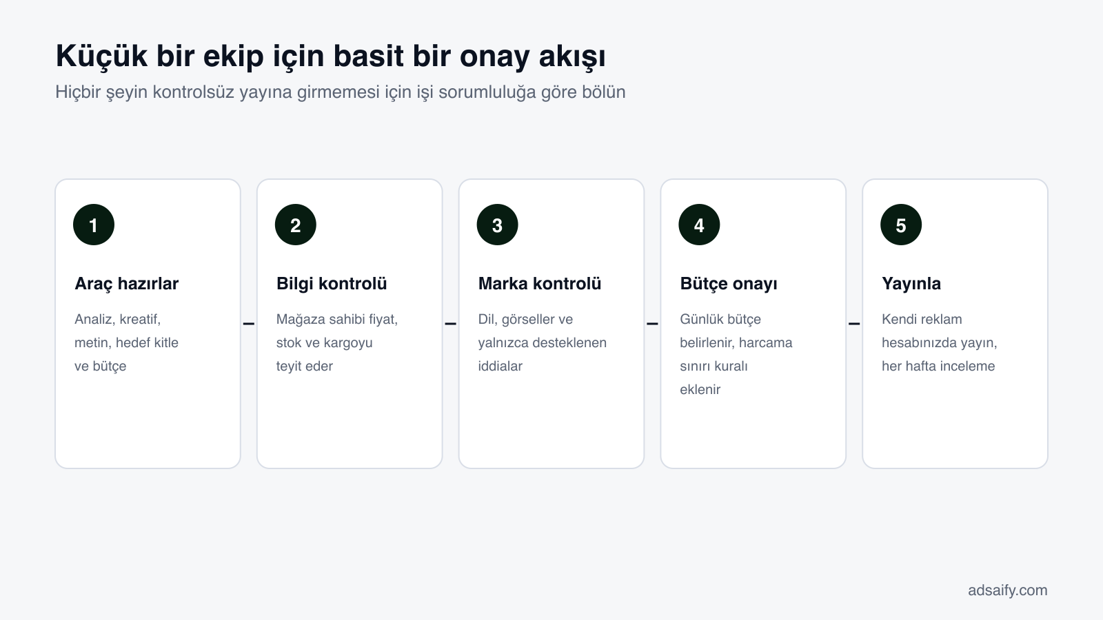 Küçük bir ekip için basit bir onay akışı: Hiçbir şeyin kontrolsüz yayına girmemesi için işi sorumluluğa göre bölün