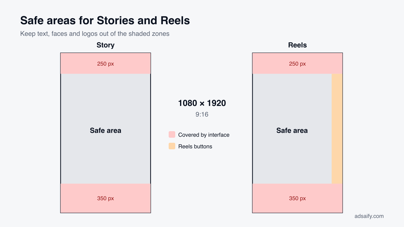 Safe areas for Facebook Stories and Reels at 1080 × 1920
