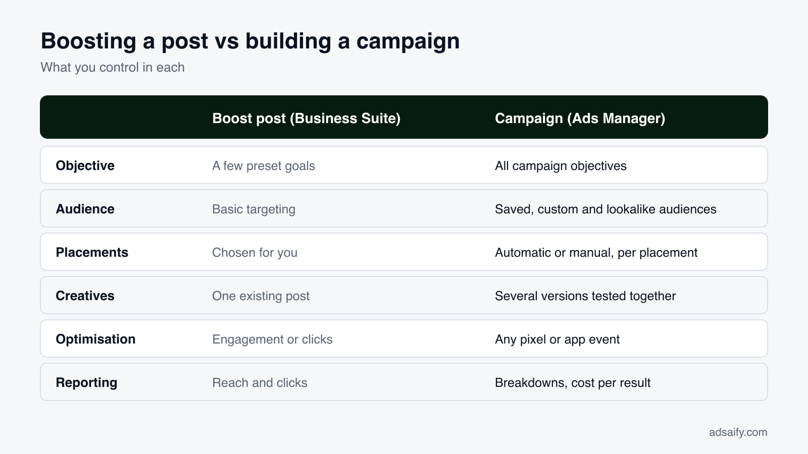 Table comparing boosting a post in Business Suite with building a campaign in Ads Manager