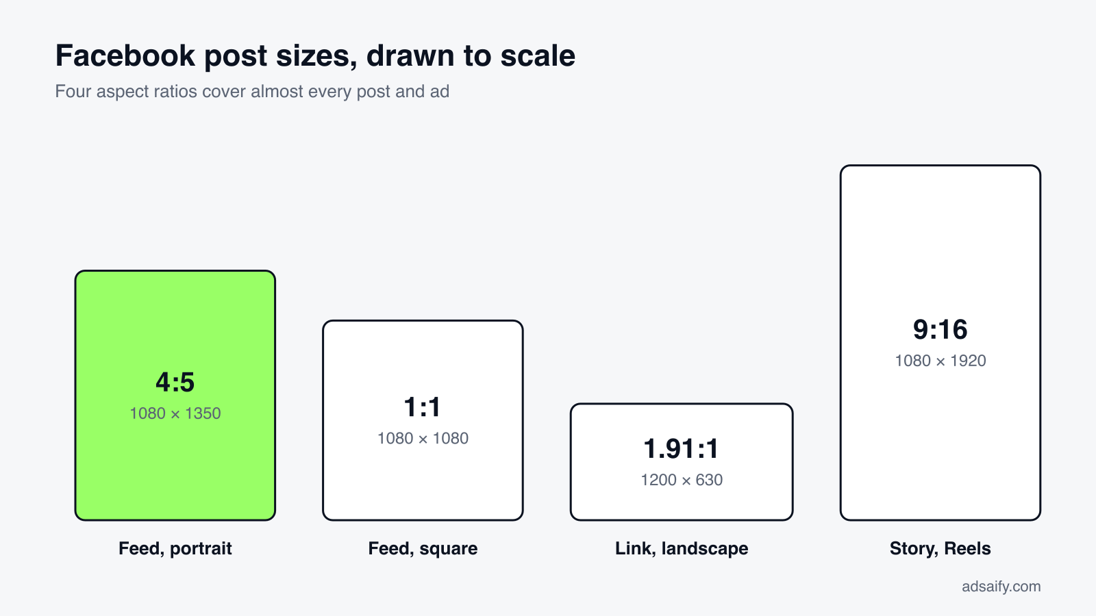 Facebook post sizes drawn to scale: 4:5, 1:1, 1.91:1 and 9:16