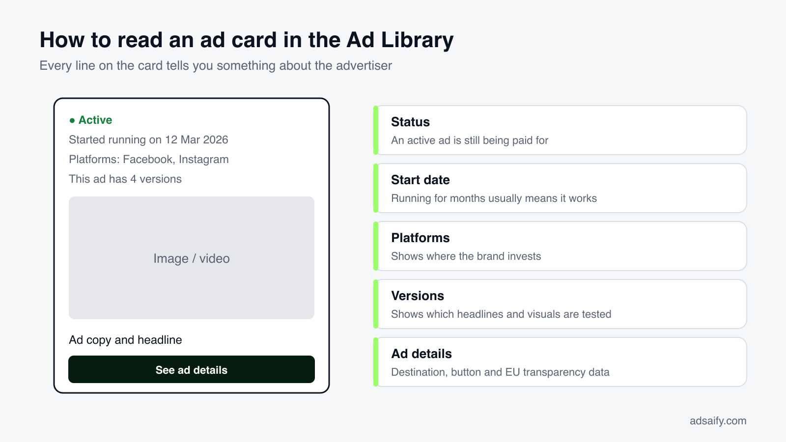 How to read an ad card in the Facebook Ads Library