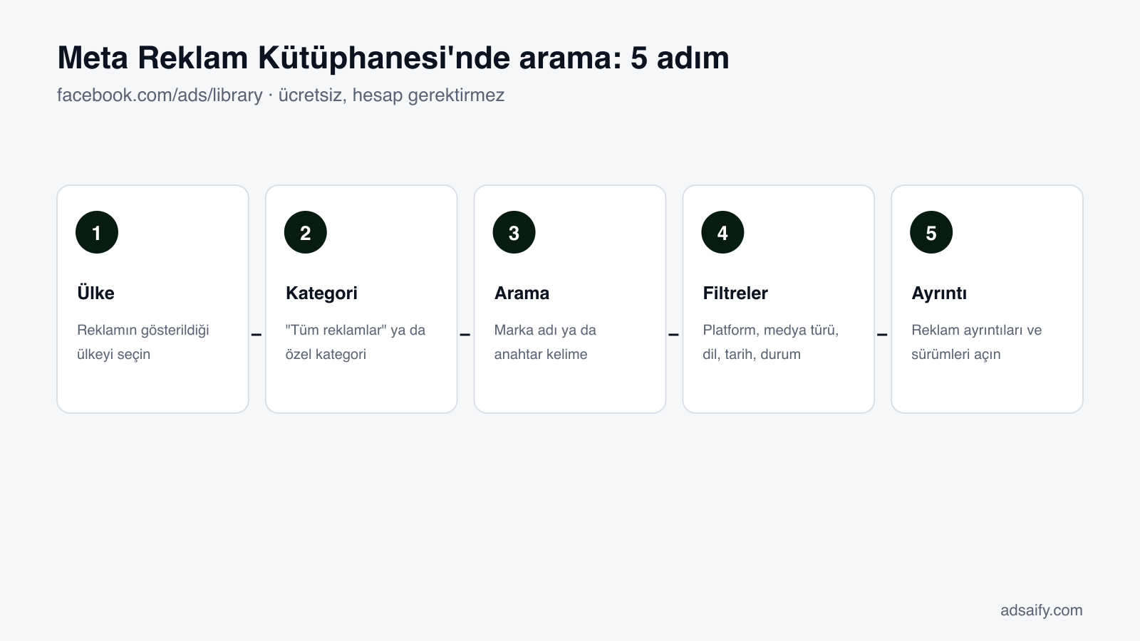 Meta Reklam Kütüphanesi'nde aramanın beş adımı