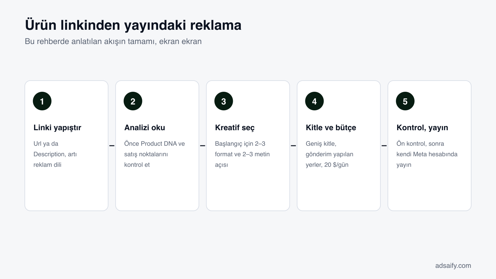 Ürün linkinden yayındaki reklama: Bu rehberde anlatılan akışın tamamı, ekran ekran