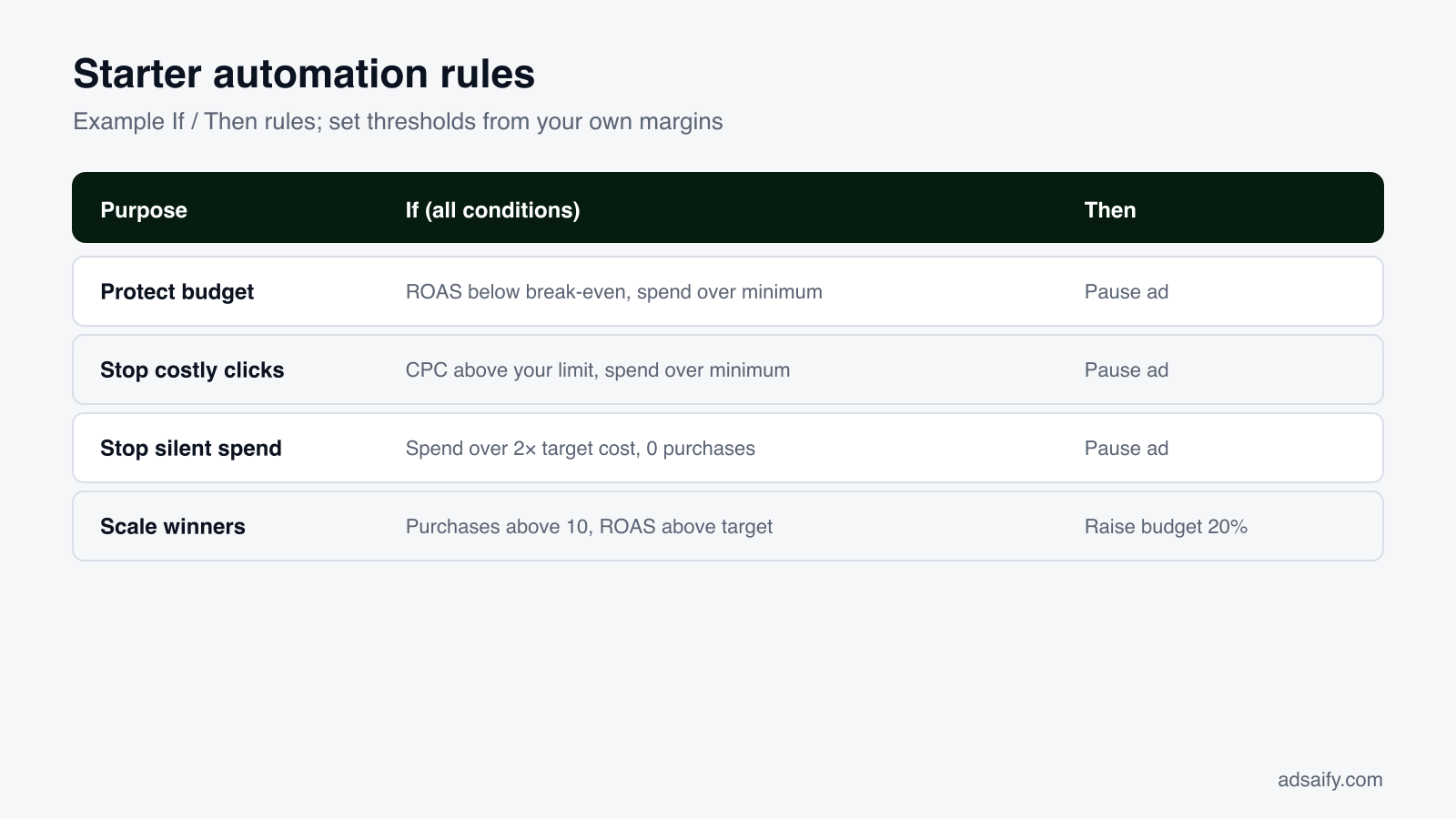 Starter automation rules: Example If / Then rules; set thresholds from your own margins