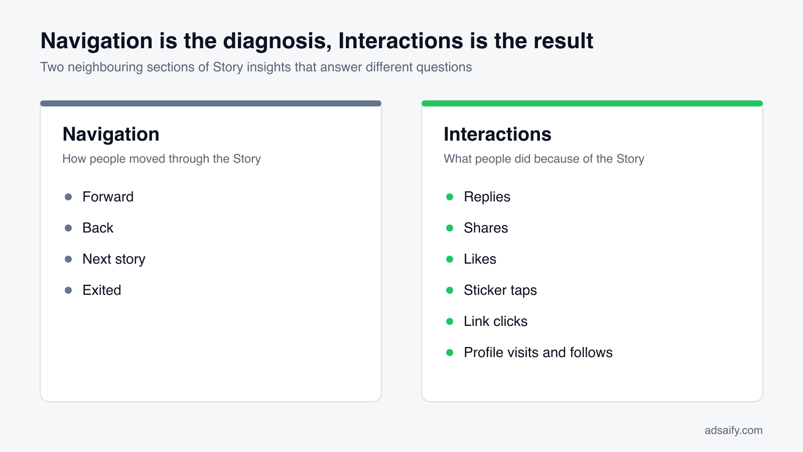 Comparison of Navigation and Interactions in Instagram Story insights