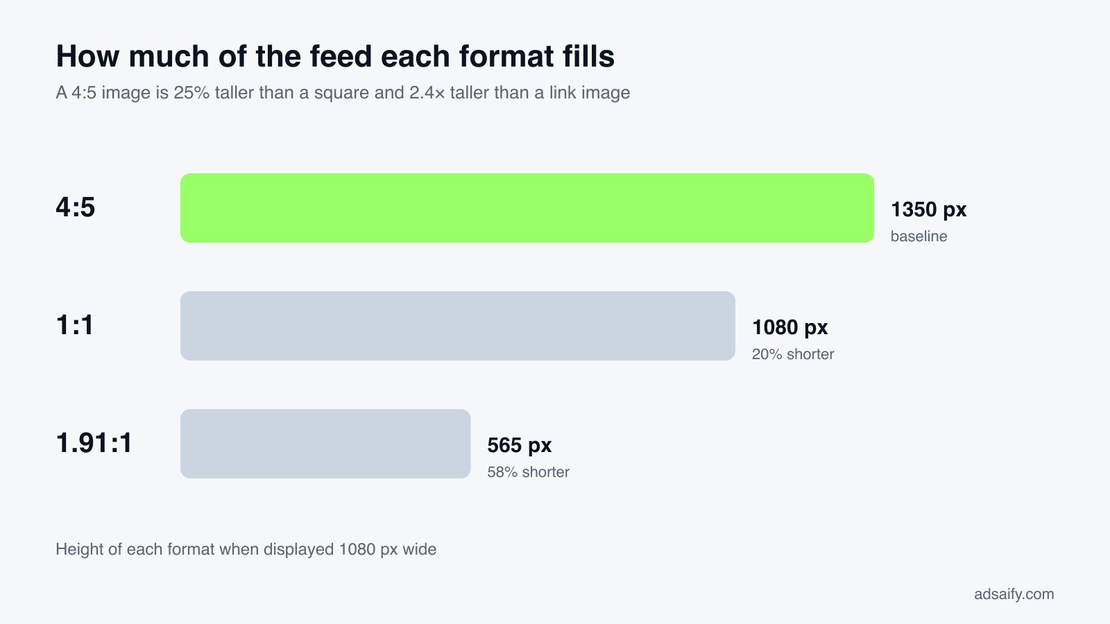 Chart comparing how much feed space 4:5, 1:1 and 1.91:1 images take