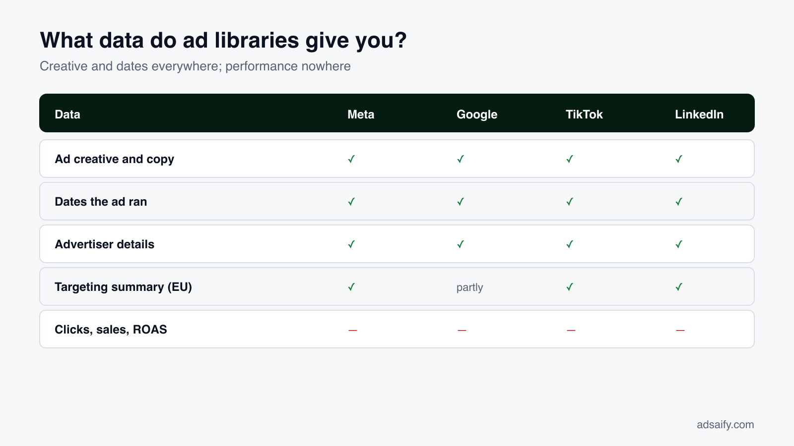 What data each ad library provides