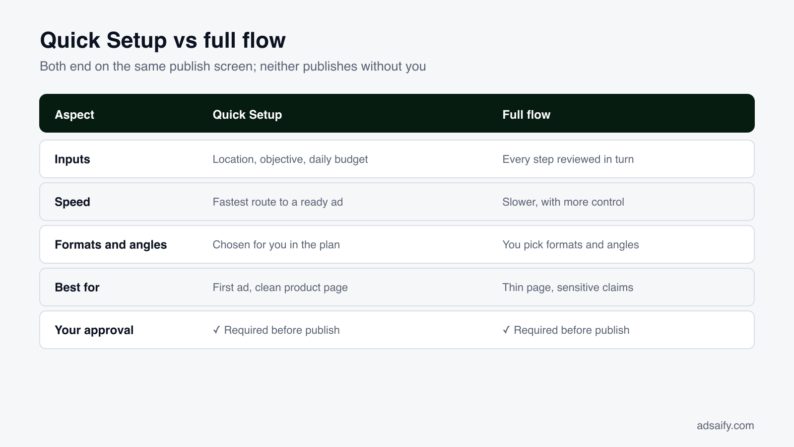Quick Setup vs full flow: Both end on the same publish screen; neither publishes without you