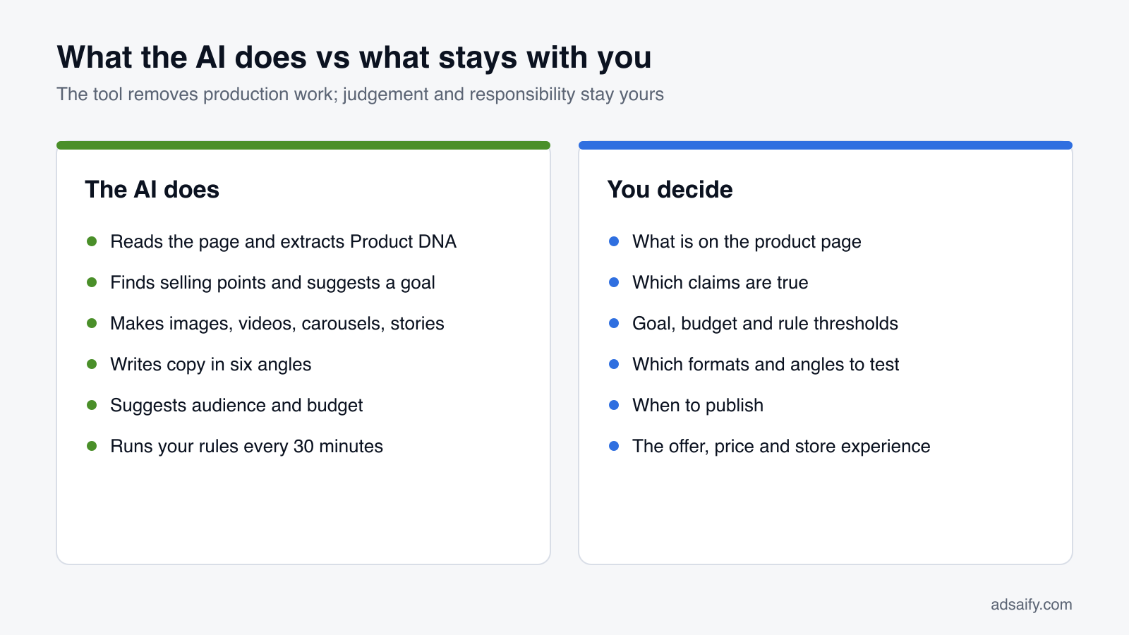 What the AI does vs what stays with you: The tool removes production work; judgement and responsibility stay yours