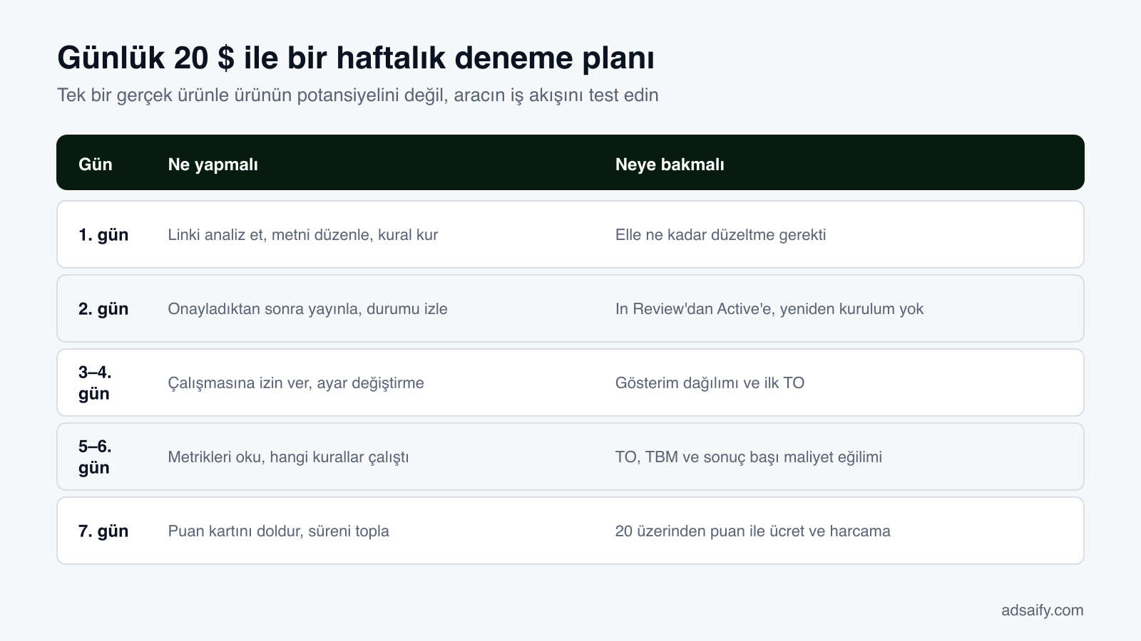 Günlük 20 $ ile bir haftalık deneme planı: Tek bir gerçek ürünle ürünün potansiyelini değil, aracın iş akışını test edin