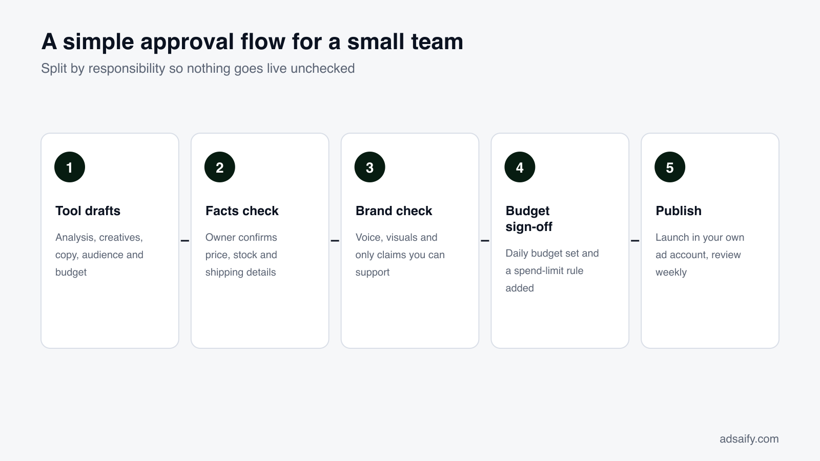 A simple approval flow for a small team: Split by responsibility so nothing goes live unchecked