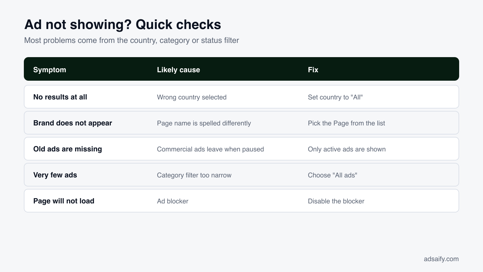 Quick checks when an ad does not show in the Facebook Ads Library