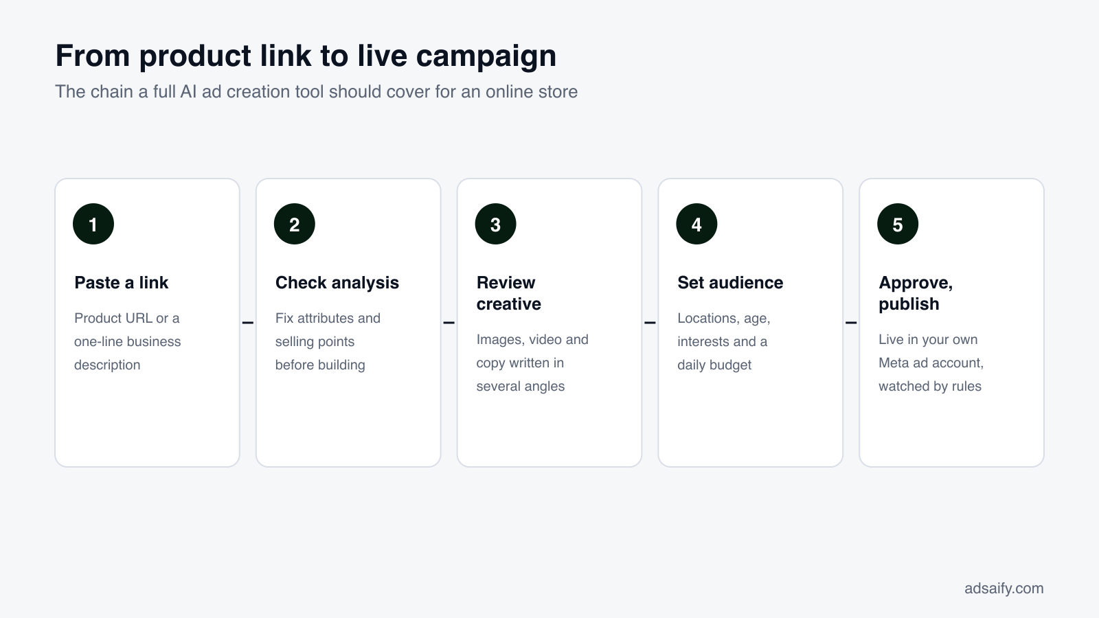 From product link to live campaign: The chain a full AI ad creation tool should cover for an online store