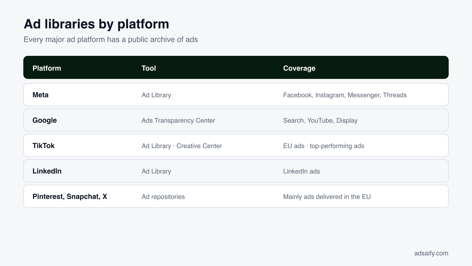 Ad libraries by platform