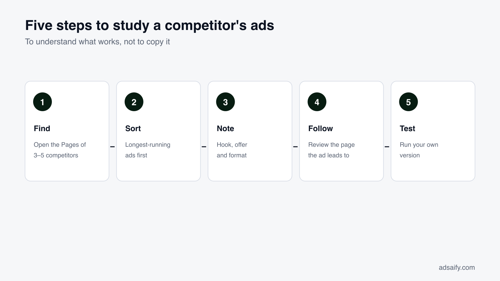 Five steps to study a competitor's ads