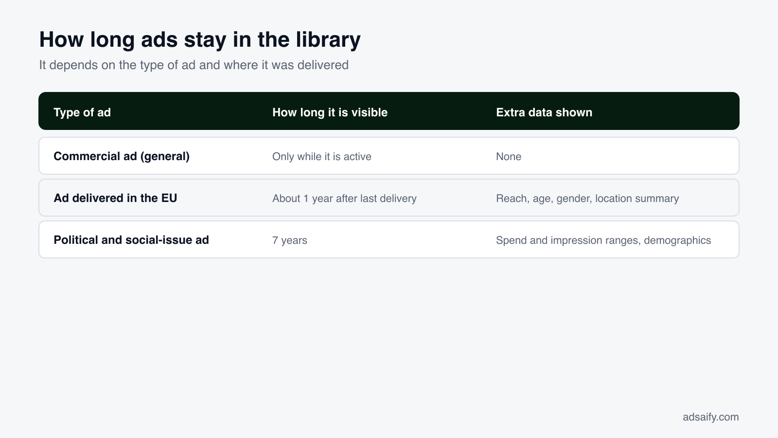 How long ads stay in the Meta Ad Library