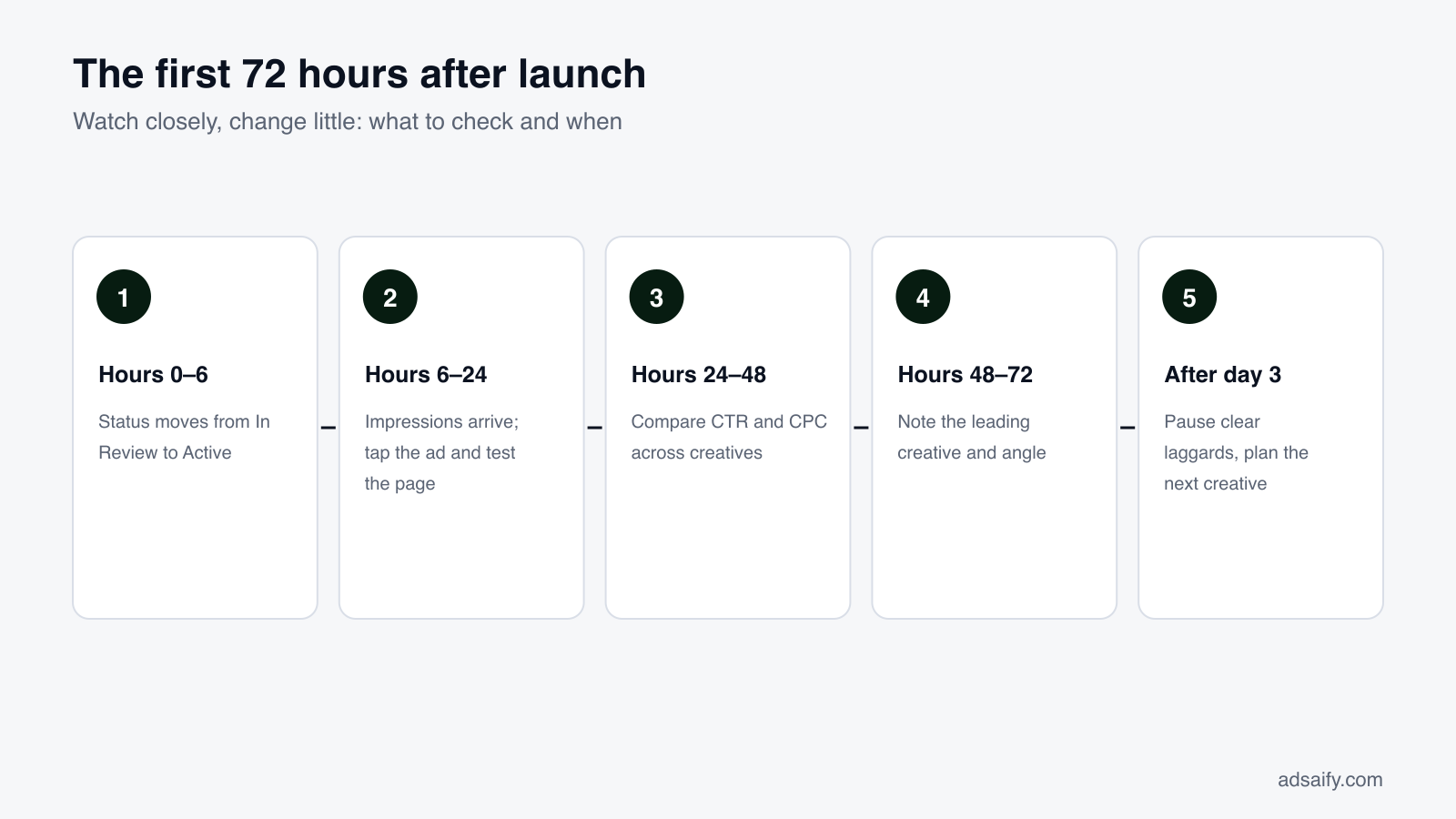 The first 72 hours after launch: Watch closely, change little: what to check and when