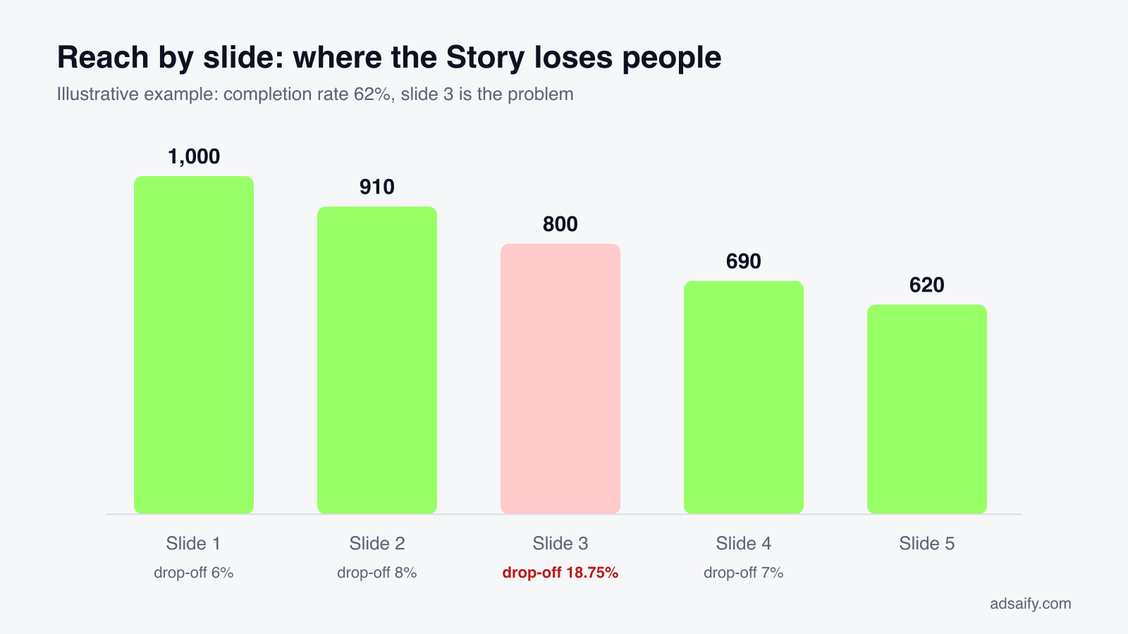 Bar chart of Story reach by slide showing where viewers drop off