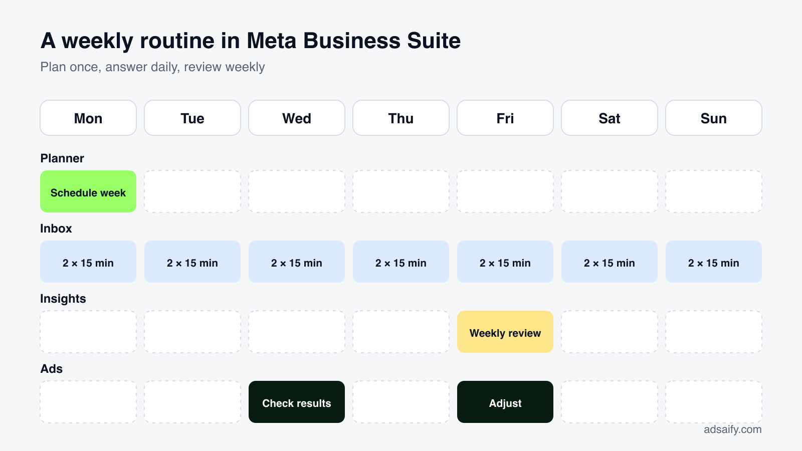 Weekly routine in Meta Business Suite: planner, inbox, insights and ads