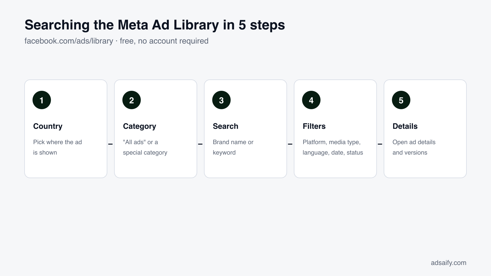 Five steps to search the Meta Ad Library